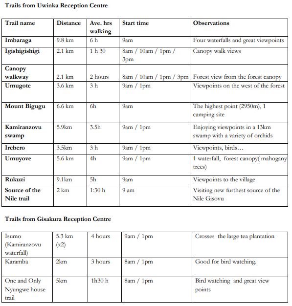 Distances Of Nyungwe Trails